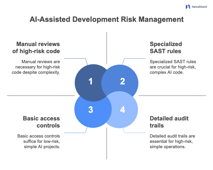 ai-assisted-development-risk-management