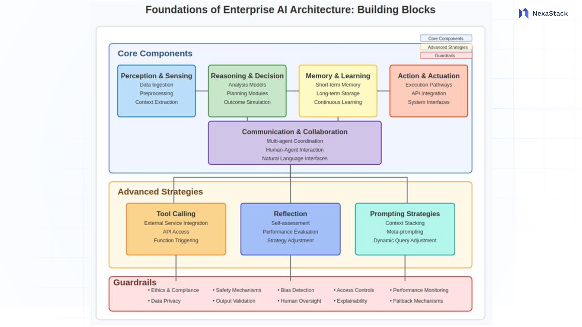 foundations-enterprise-ai-architecture