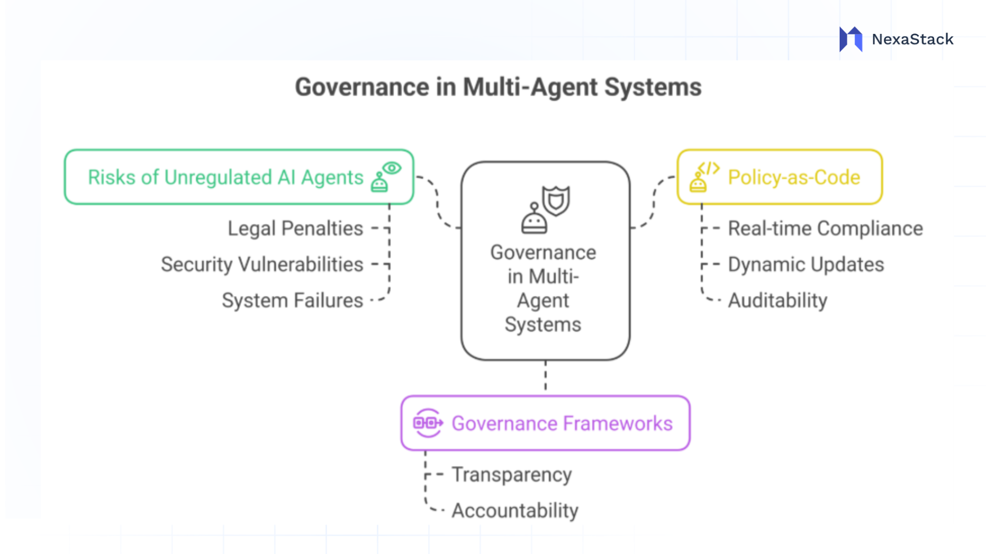 governance-multi-agent-system