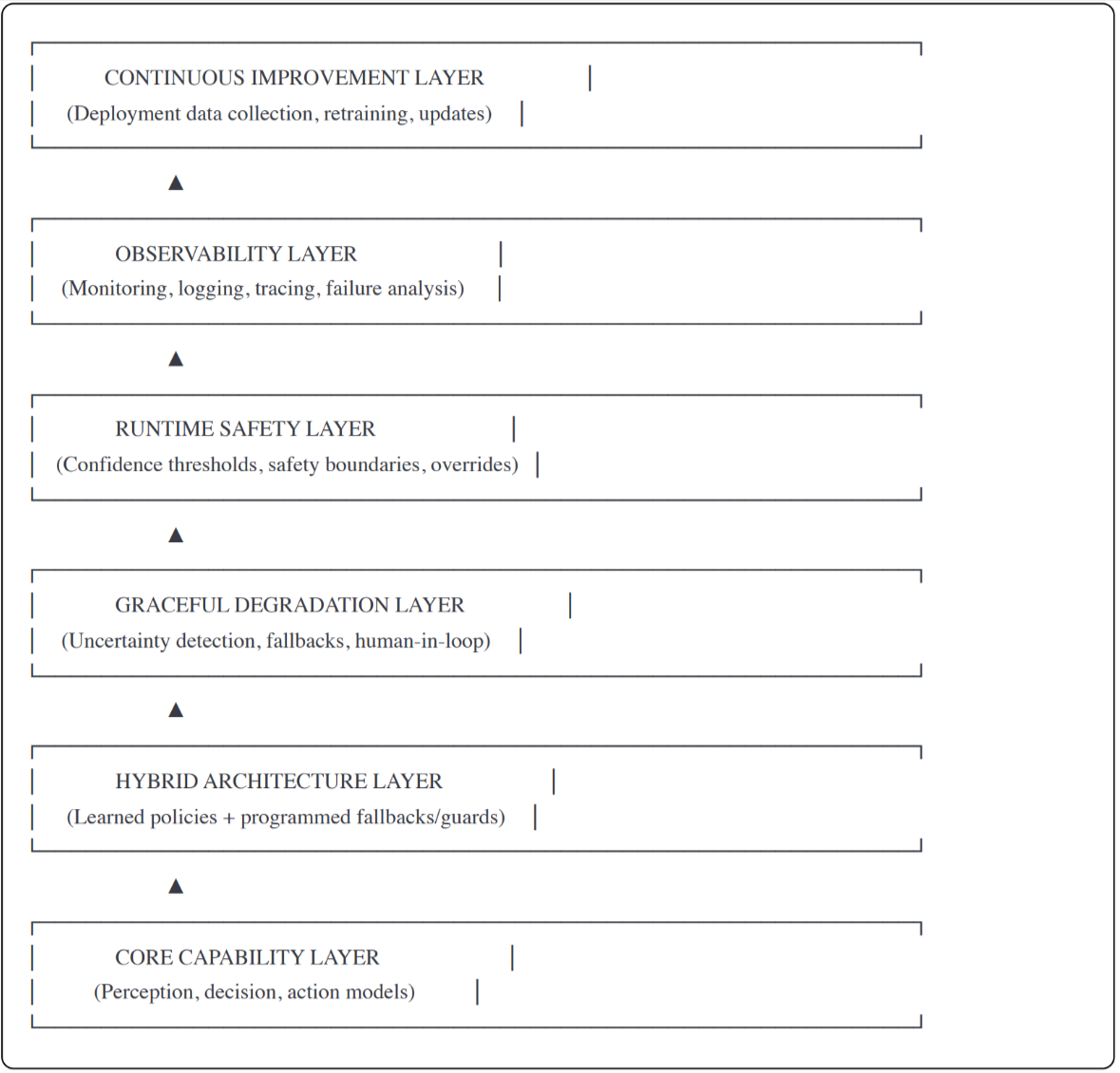 Hybrid Architectures