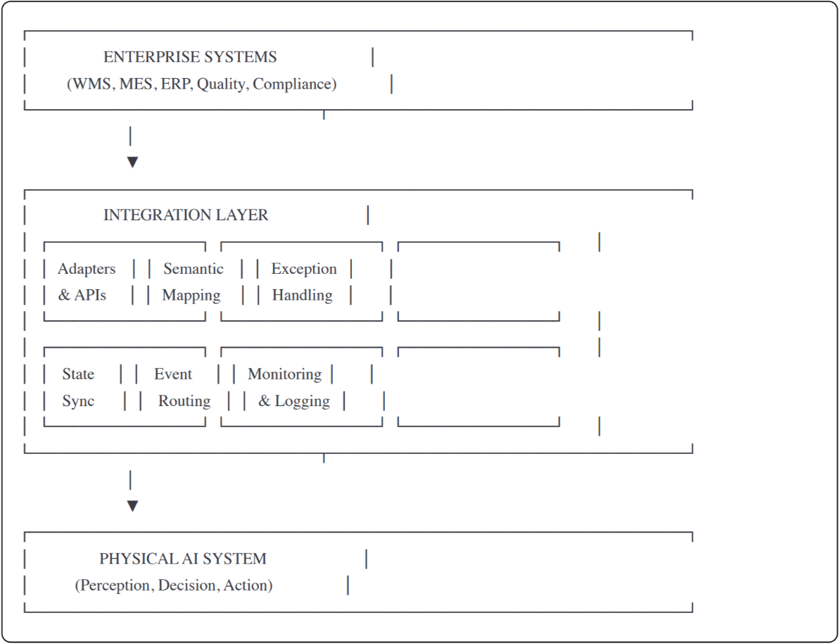 Integration Architecture