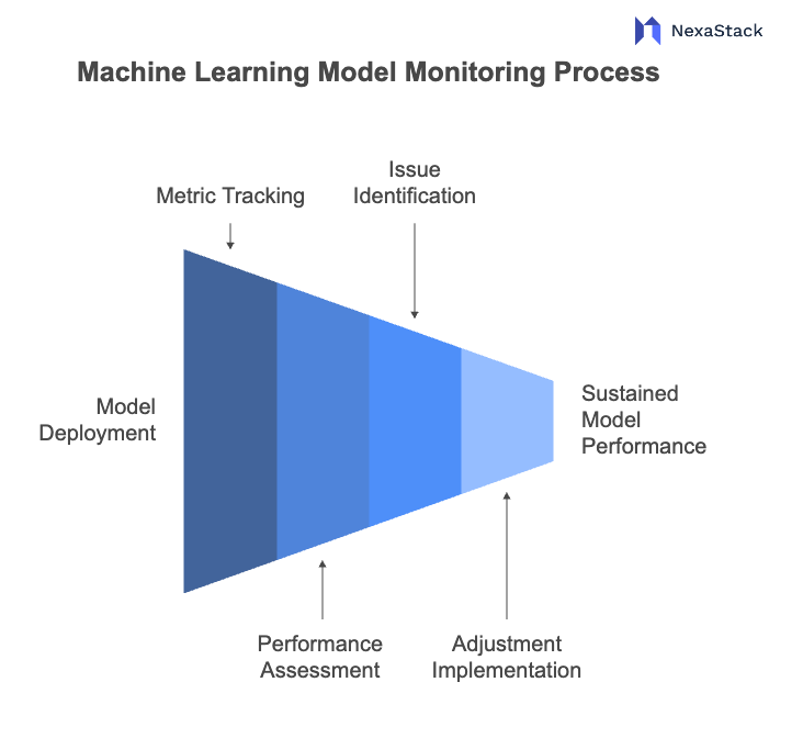 machine-learning-model-monitoring-process