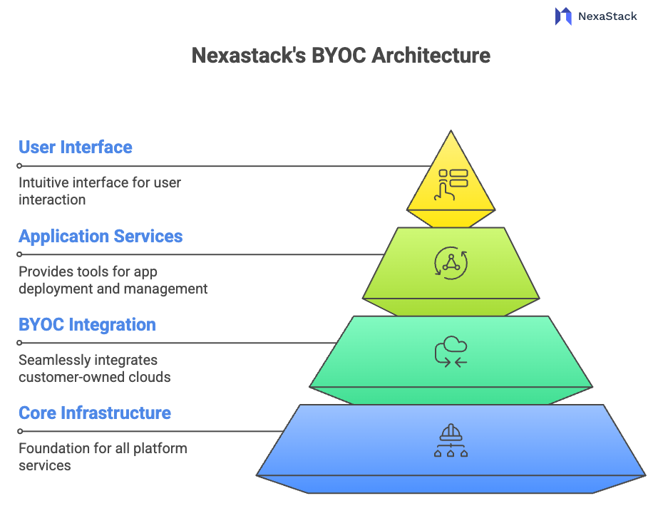 nexastacks-byoc-architecture