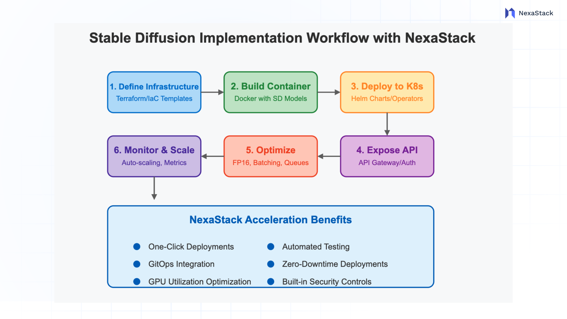 sd-implementation