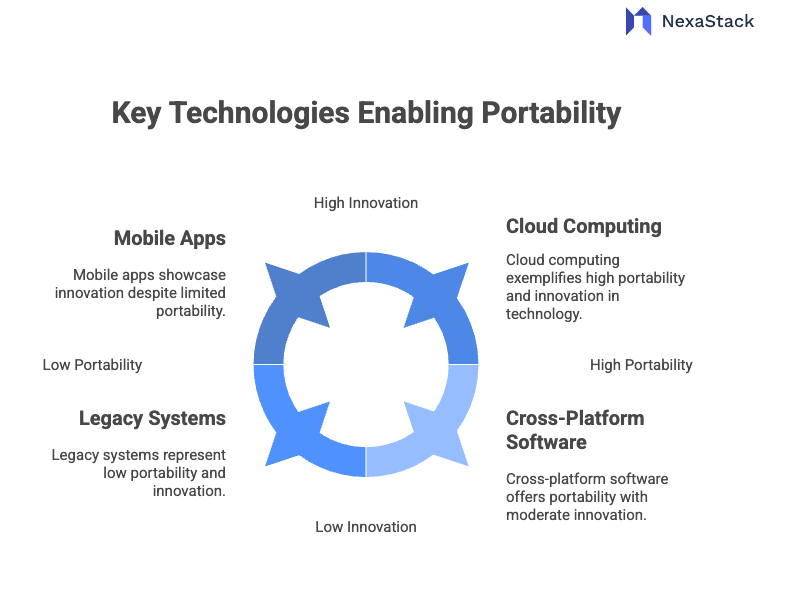 technologies-enabling-portability