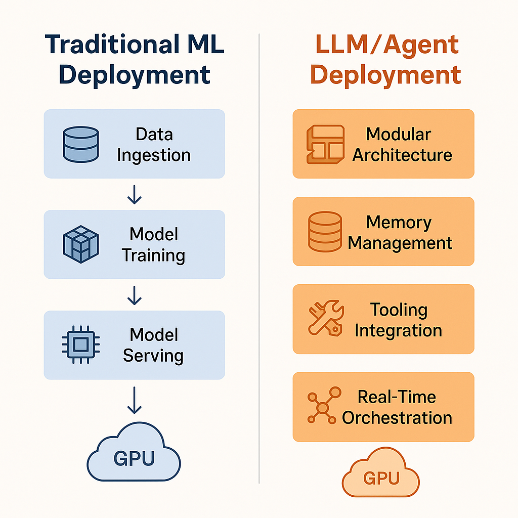 traditional ML deployment and modern-LLM-agent-deployment
