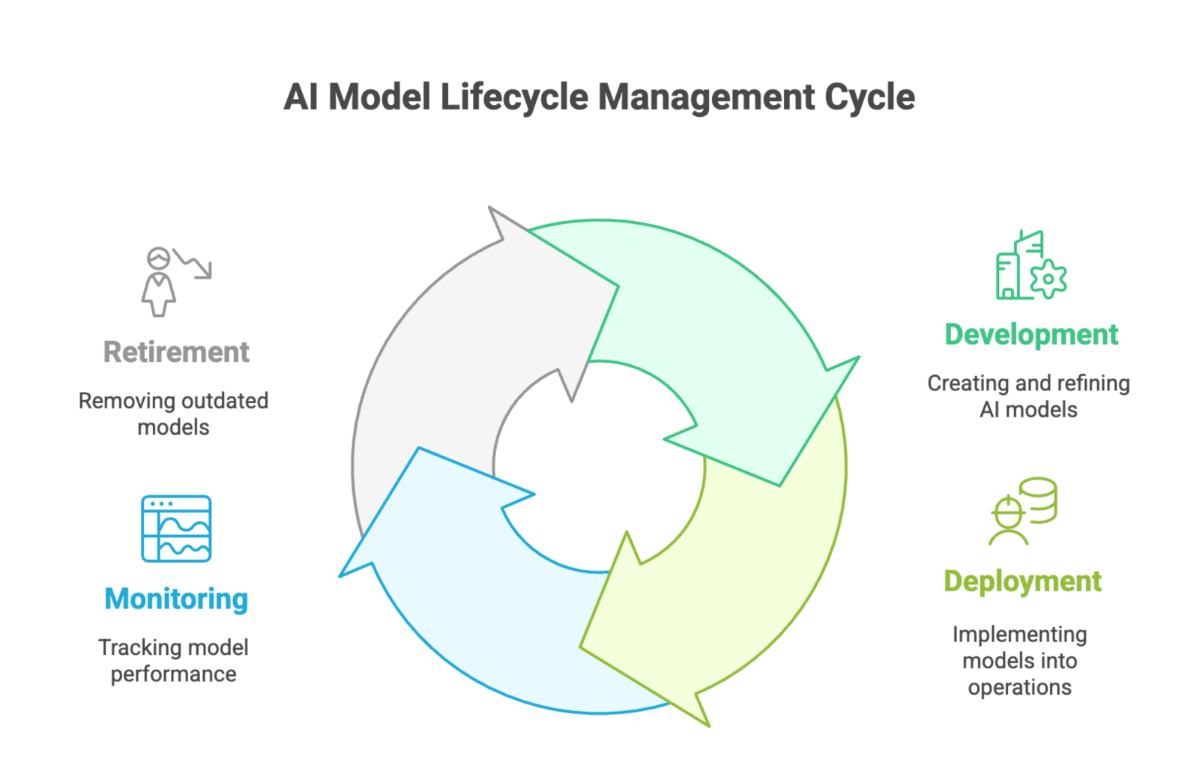 AI model lifecycle stages