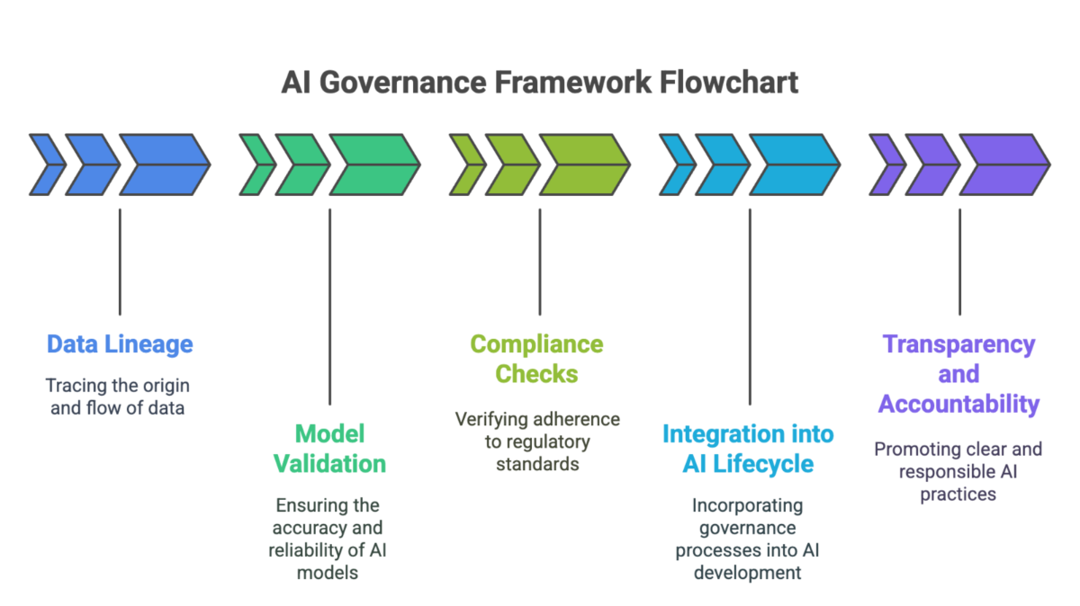 AI governance framework