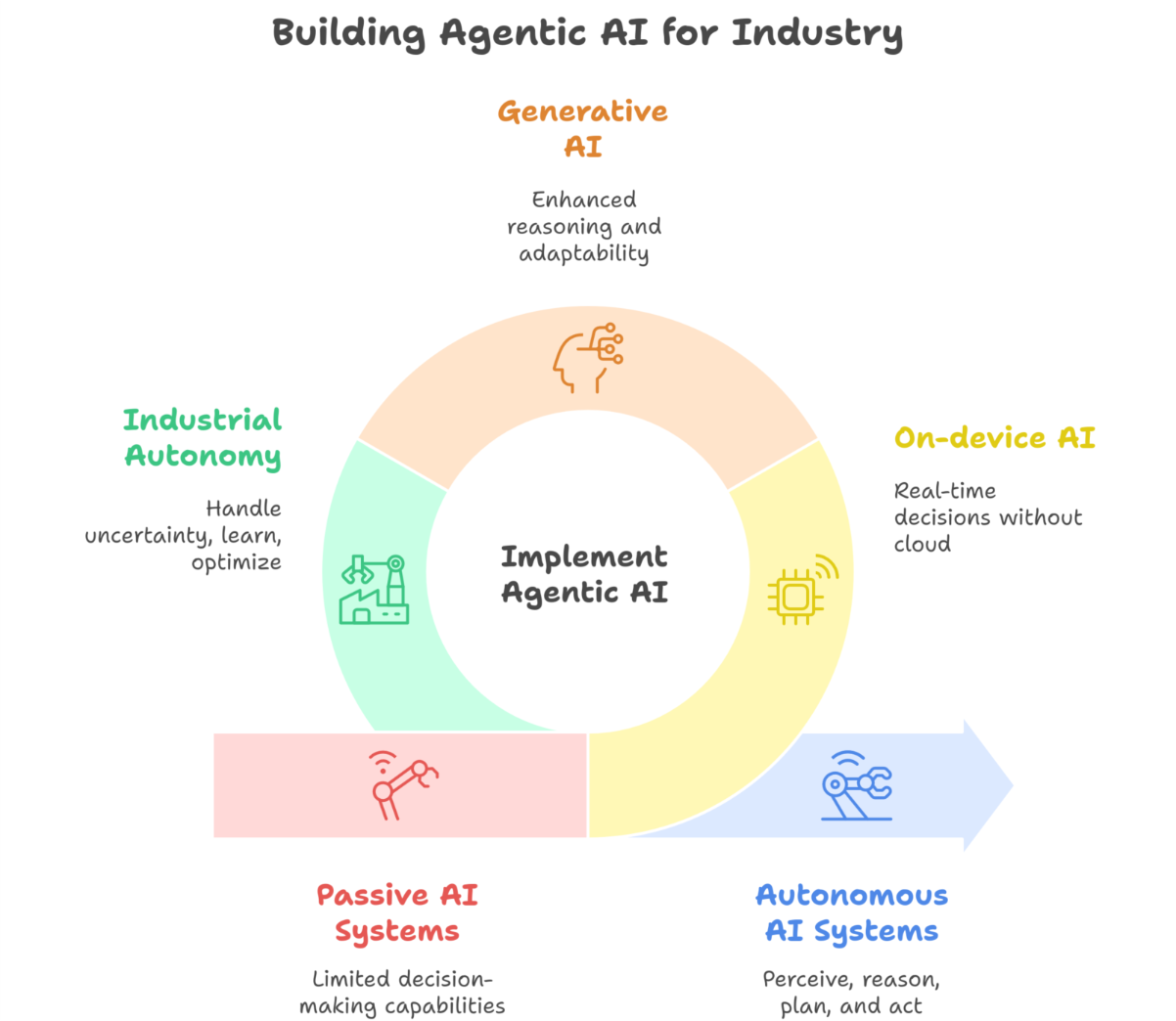 Agentic AI for Industry 