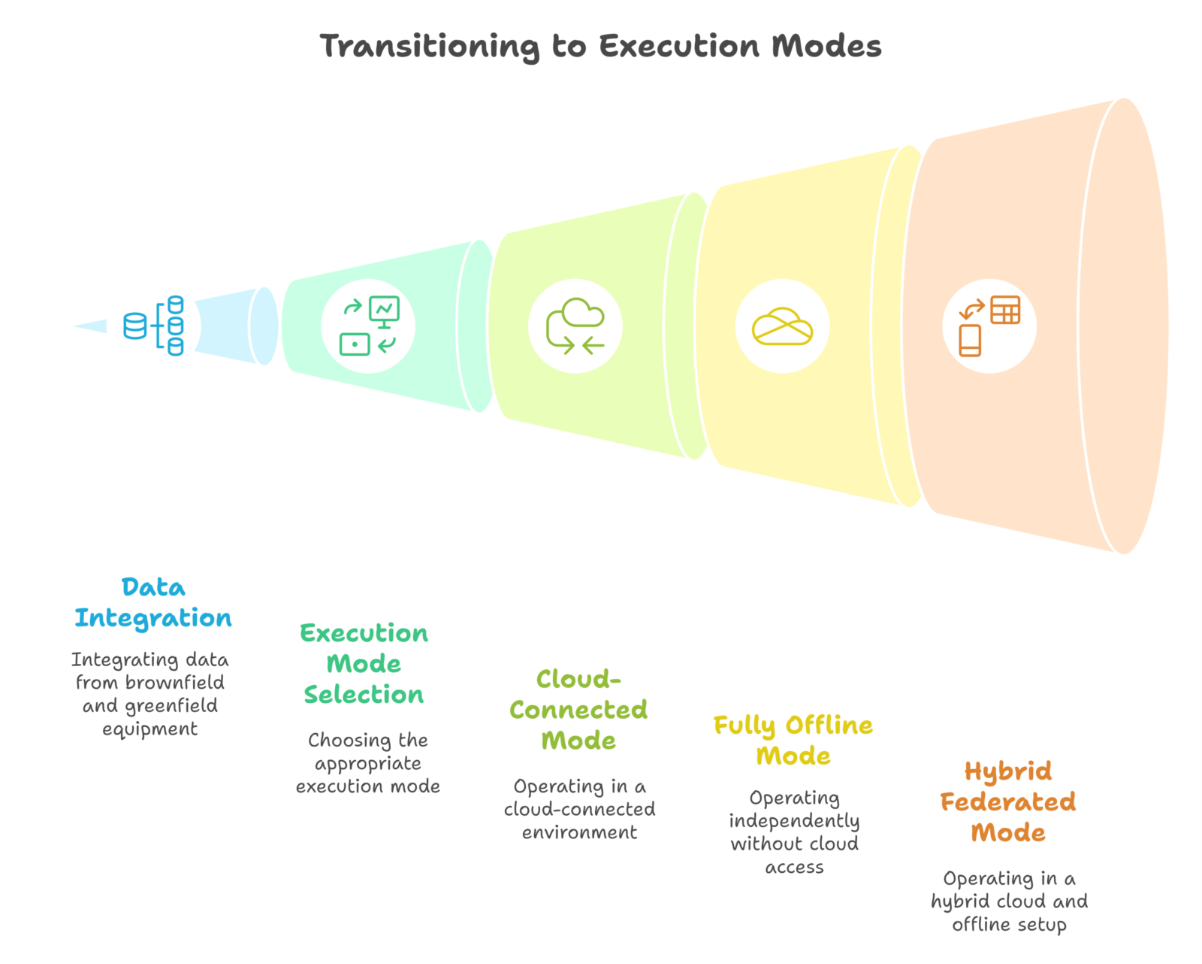Transition to Execution Modes 