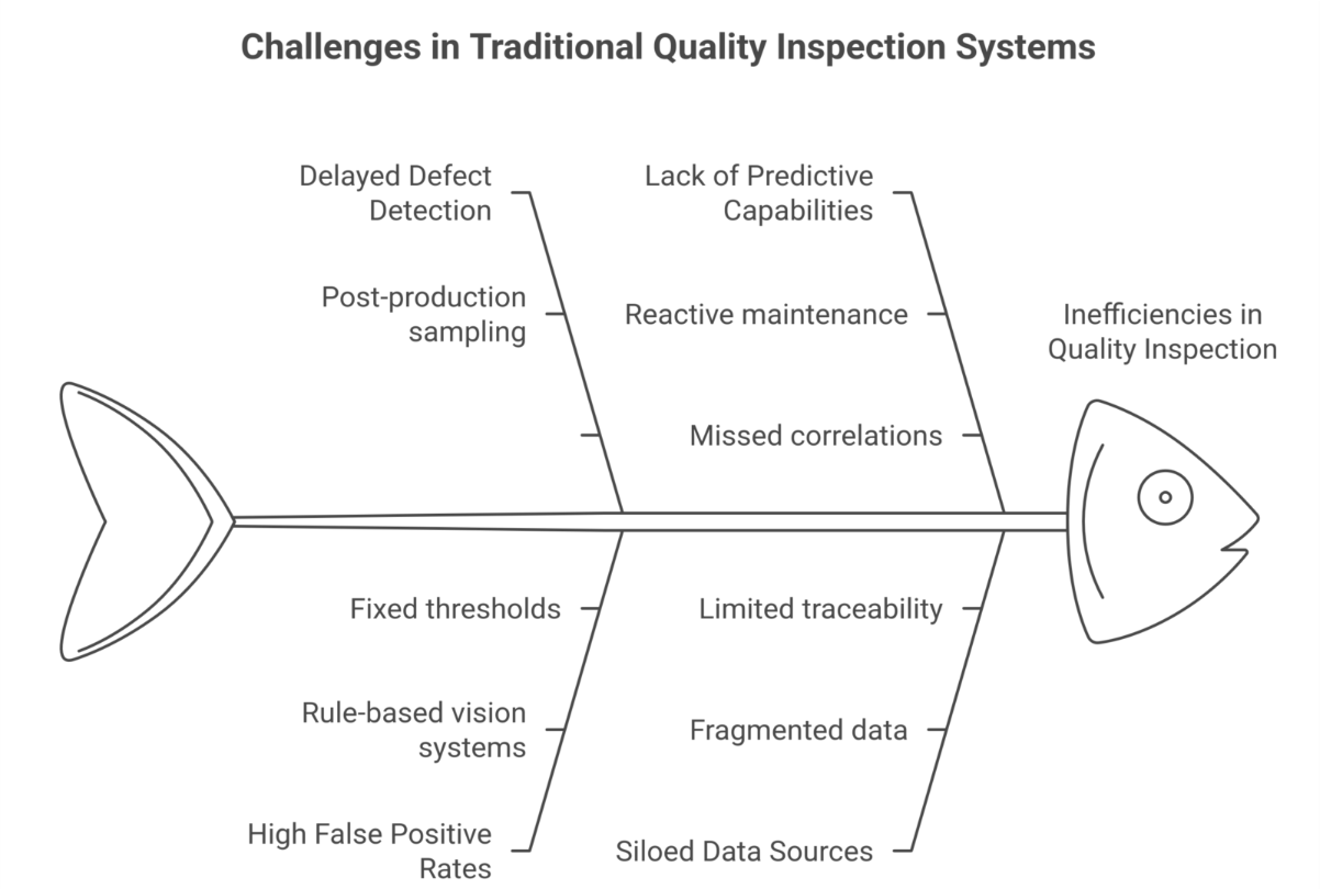 Traditional Quality Inspection System