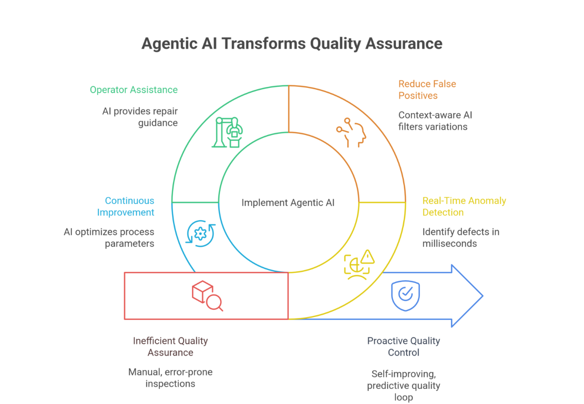 Agentic AI Transforms Quality Assurance 