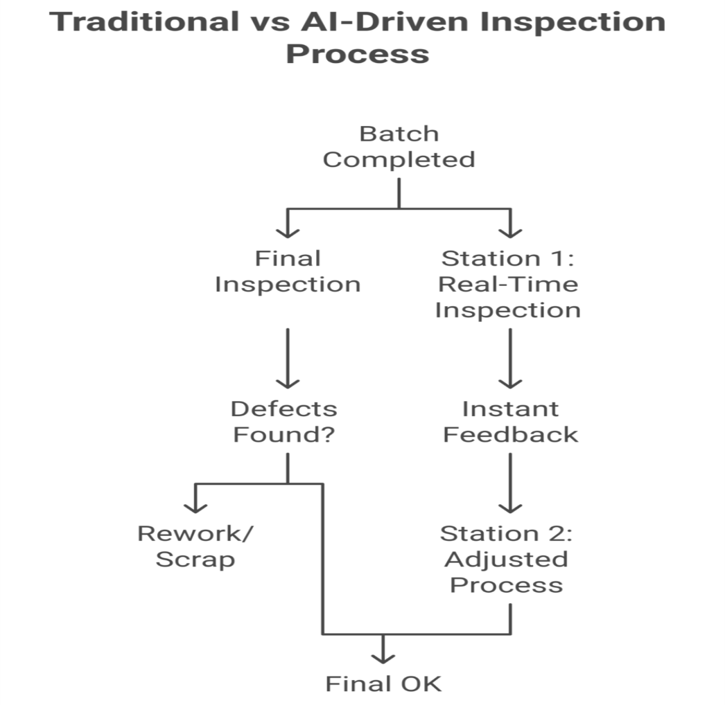 Traditional vs AI-Driven Inspection Process 
