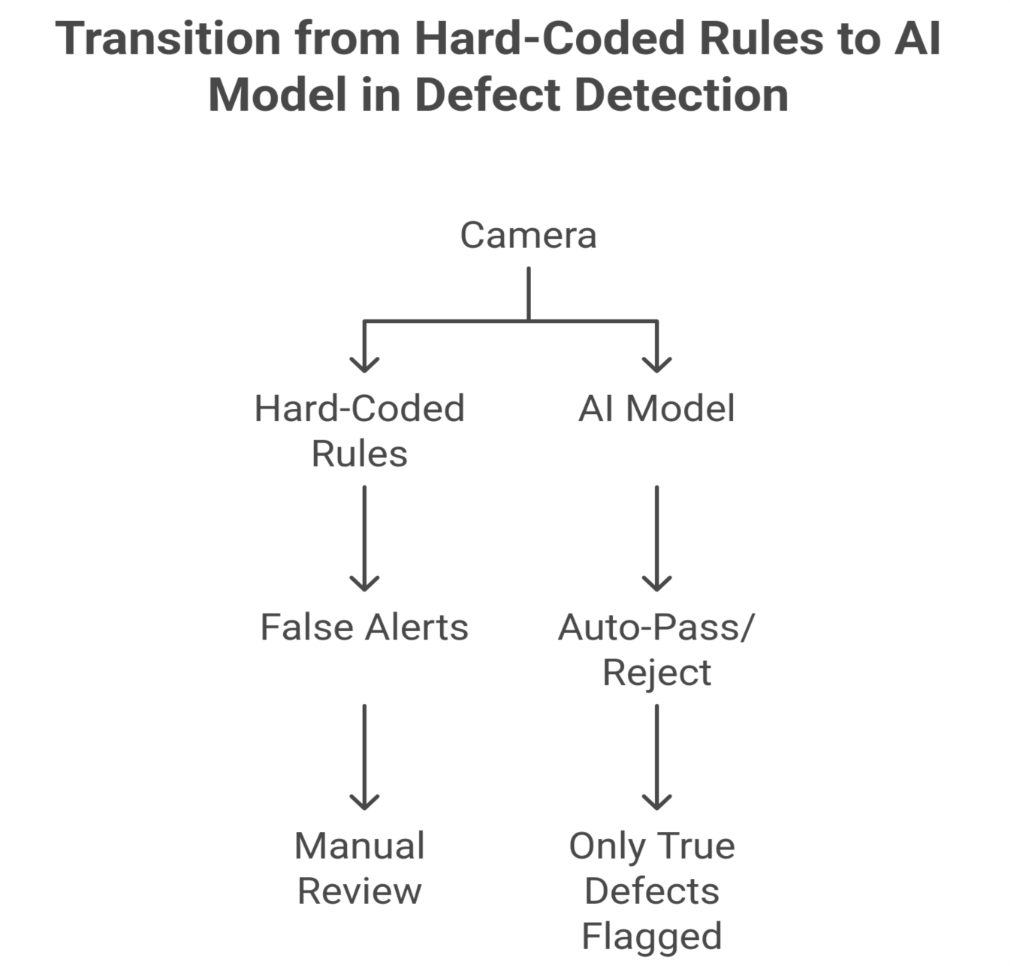 Hard-Coded Rules to AI Model