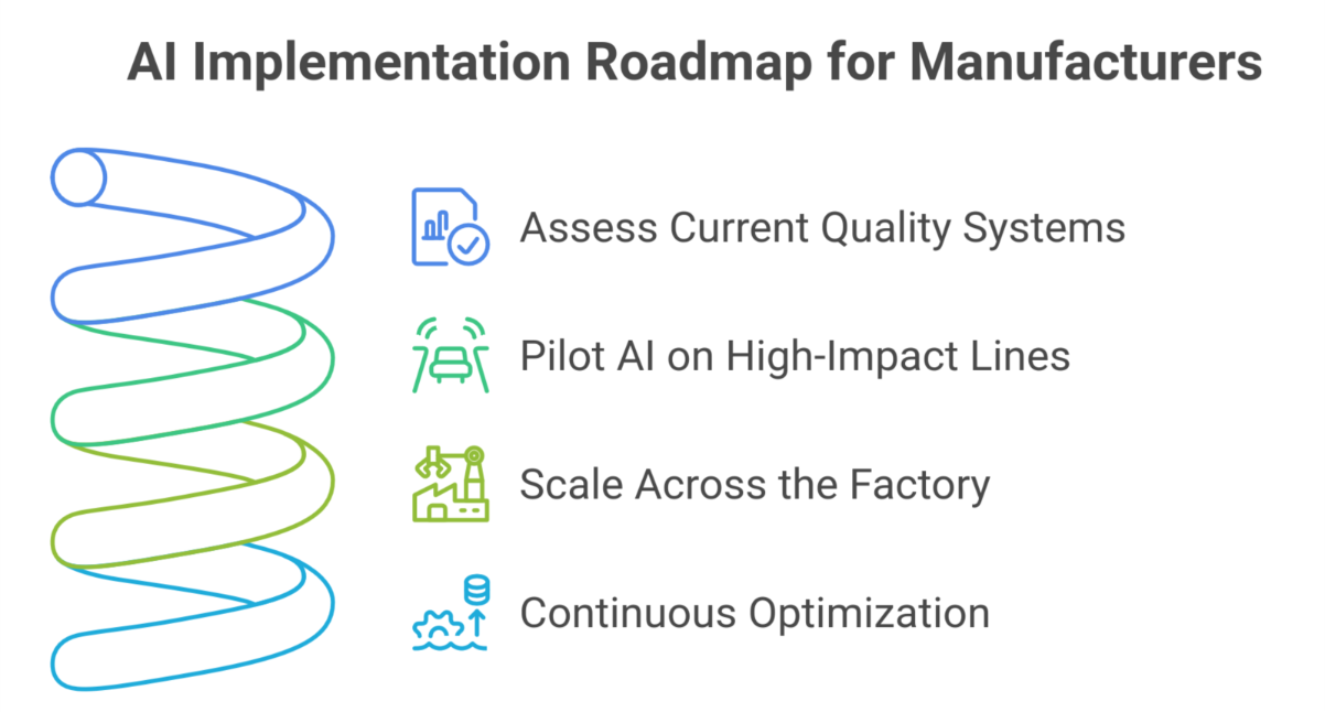 AI Implementation Roadmap for Manufacturers 