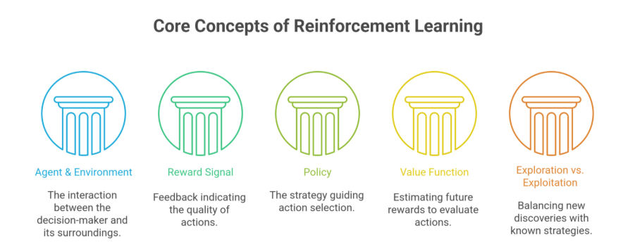 Core Concepts of Reinforcement Learning 