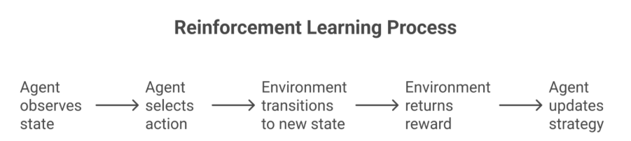 Reinforcement Learning Process