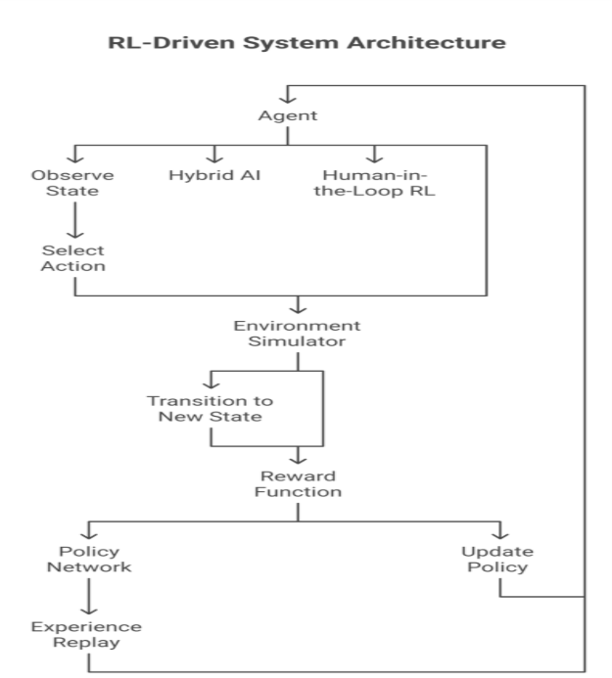 RL-Driven System Architecture