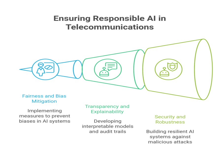 Responsible AI in Telecommunications 