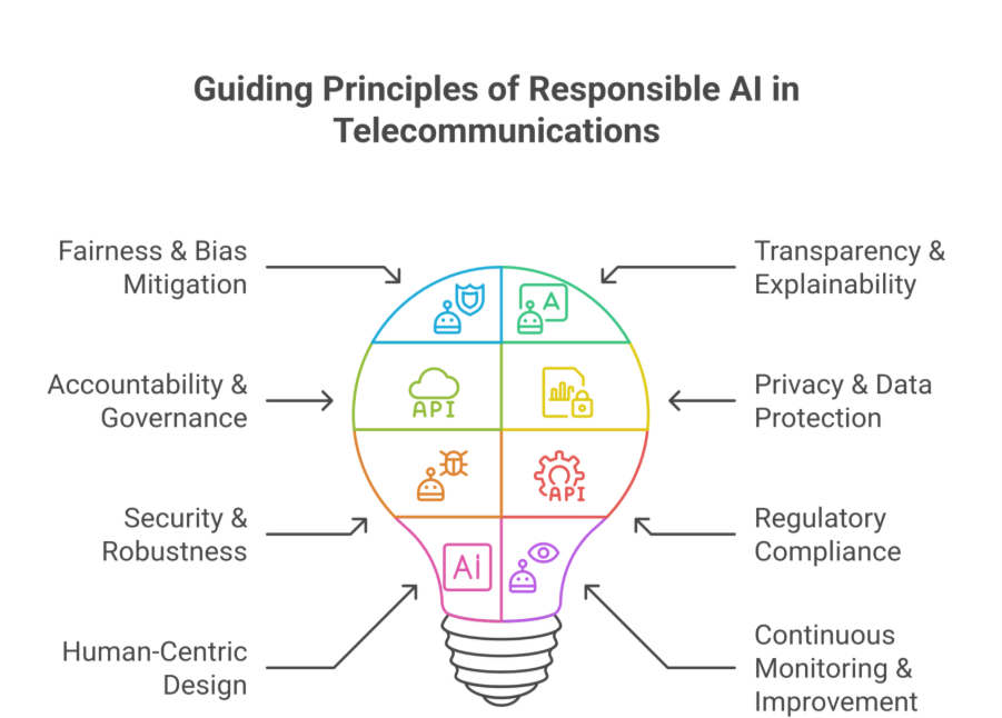 Guiding Principles of Responsible AI  