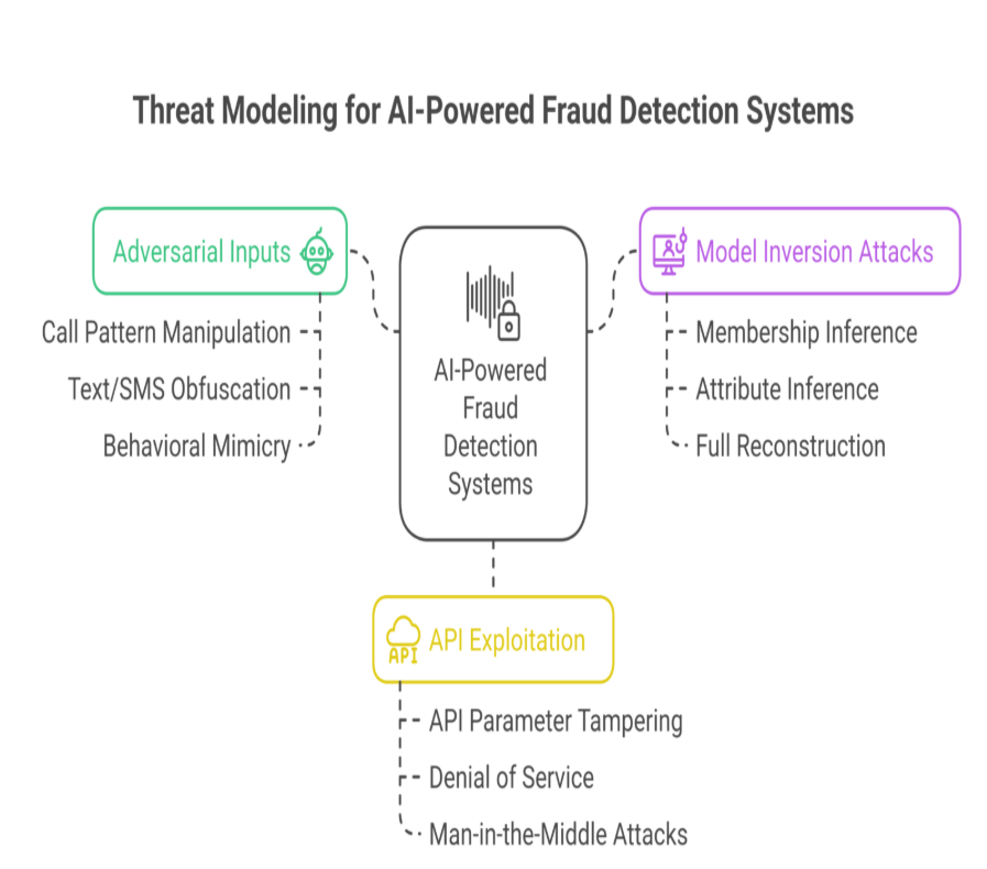 Threat Modeling for AI-Powered Fraud Detection systems