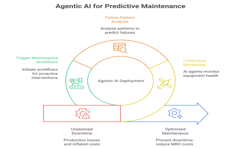 Agentic AI for Predictive Maintenance 