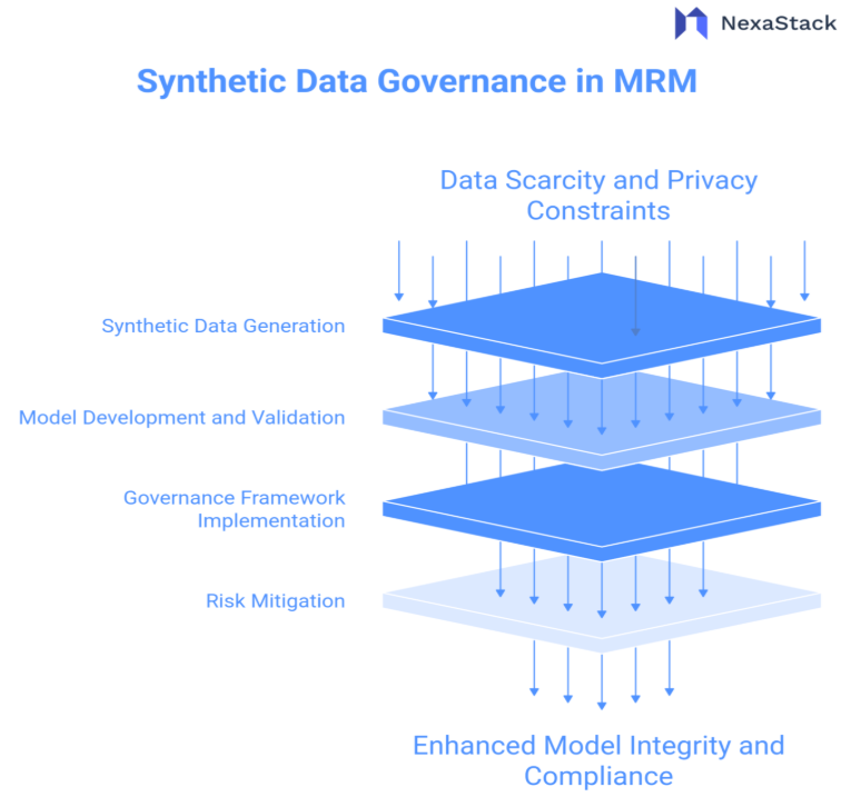 Synthetic Data Governance in MRM