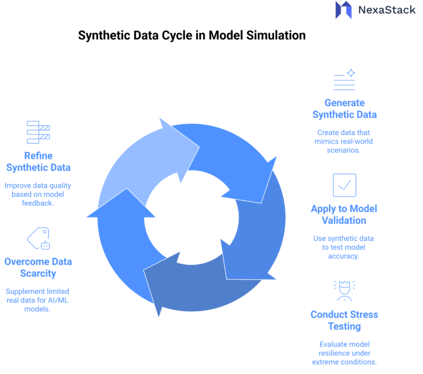 Synthetic Data Cycle in Model Simulation 