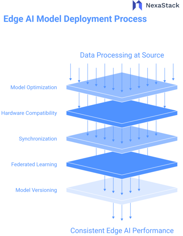 Edge AI Model Deployment Process 