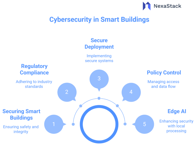 Cybersecurity in Smart Buildings