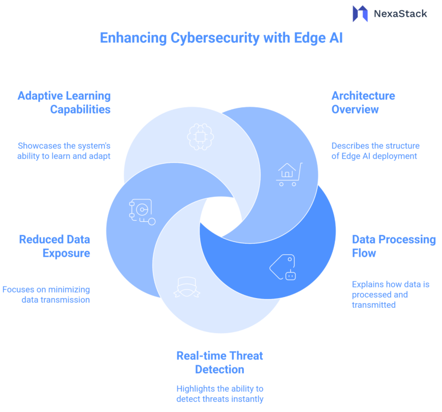 Cybersecurity with Edge AI  
