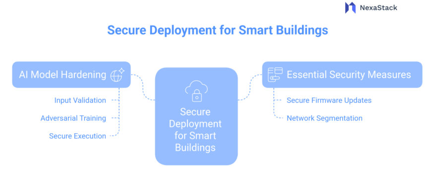 Secure Deployments for Smart Buildings