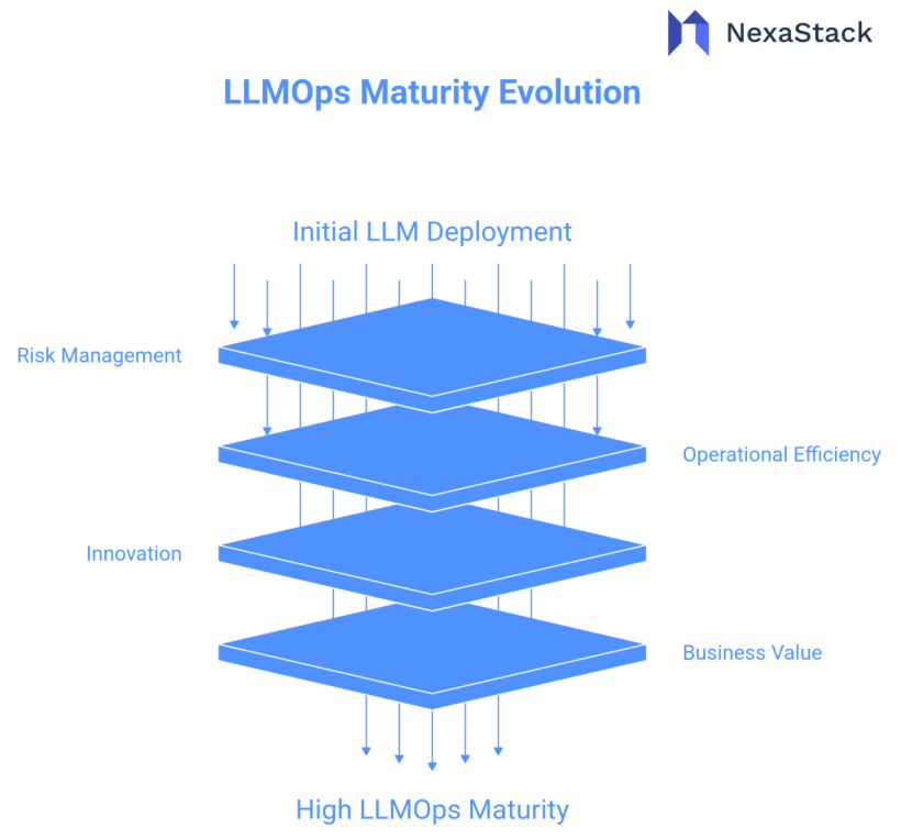 LLMOps Maturity Evolution