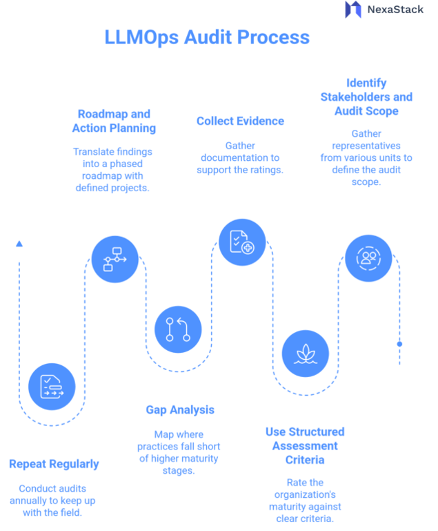 LLMOps Audit Process 