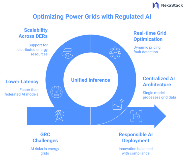 Optimising Power Grids with Regulated AI 