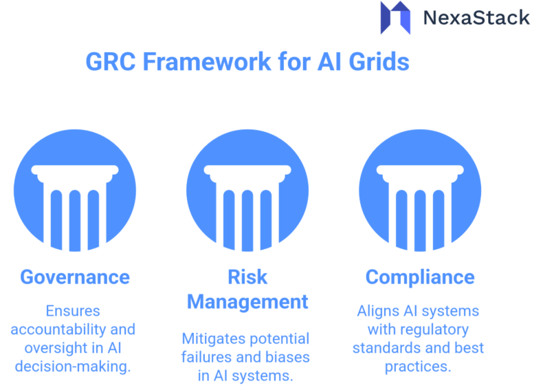 GRC Framework for AI Grids