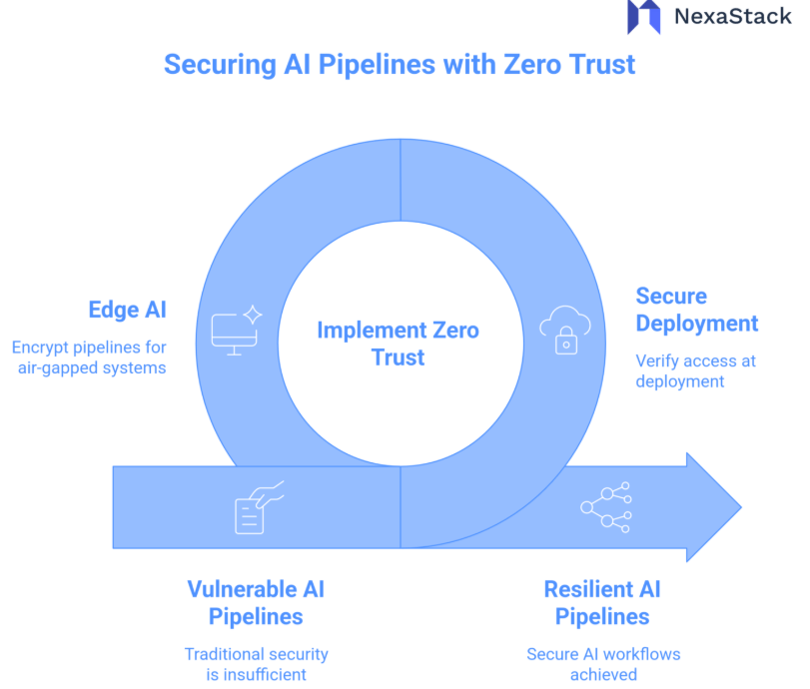 Securing AI Pipelines with Zero Trust 