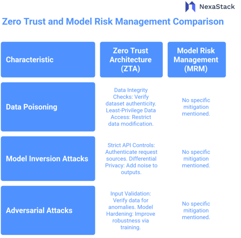 Zero Trust and Model Risk Management Comparison 