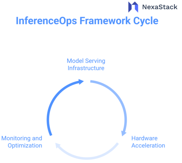 InferenceOps Framework Cycle