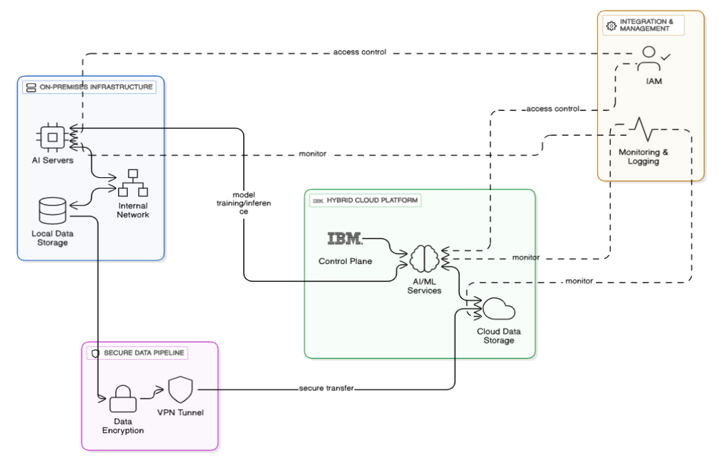 private AI infrastructure