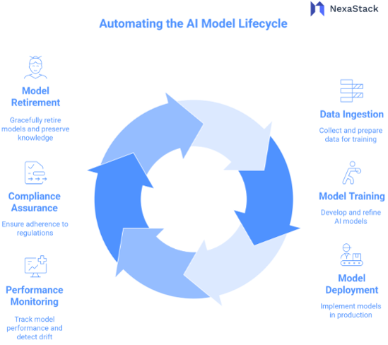 AI Model Lifecycle 