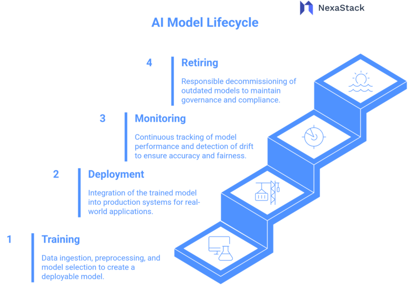 AI Model Lifecycle