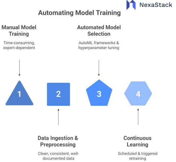 Automating Model Training 