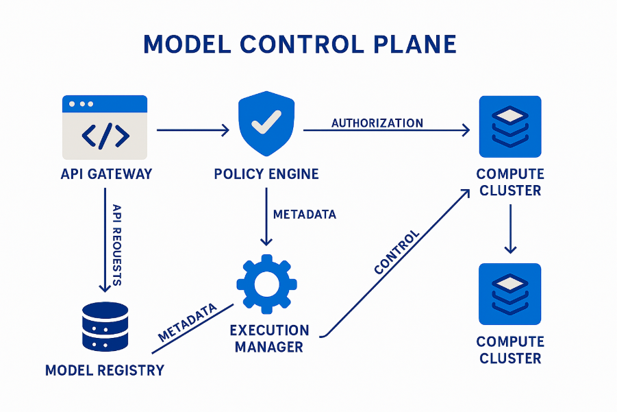 model control plane