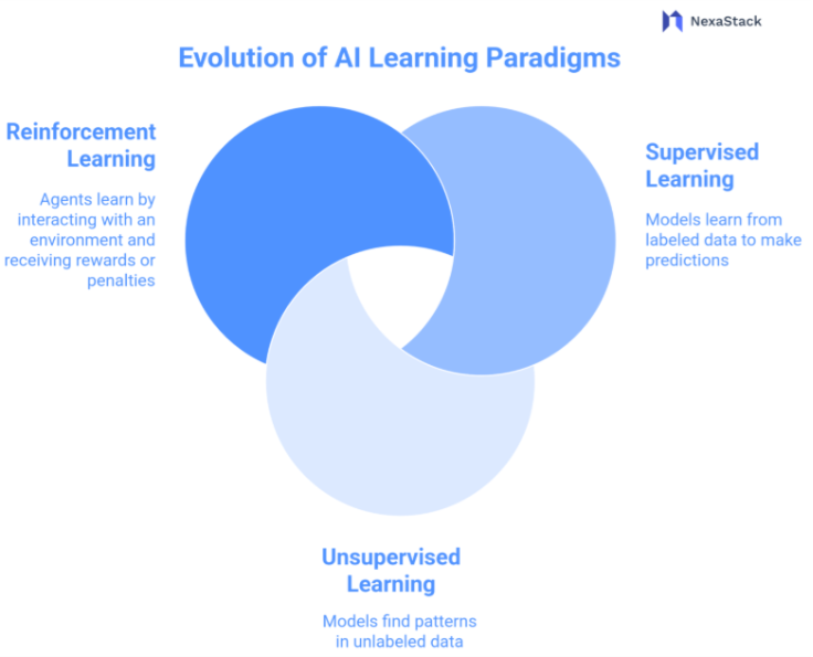 AI Learning Paradigms