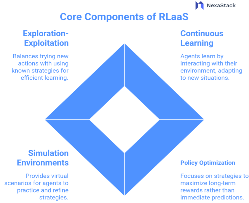 Core Components of Rlaas