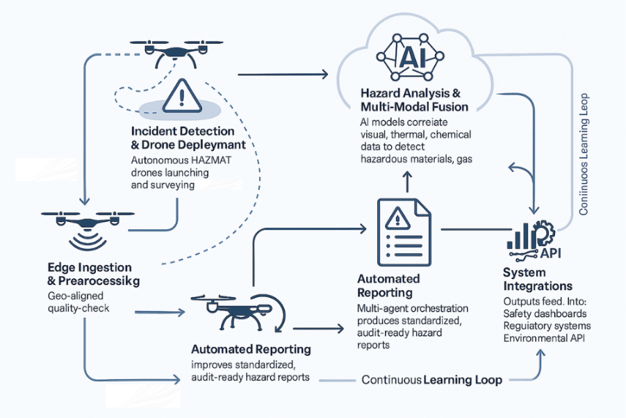 Drone Detection of Hazardous Materials