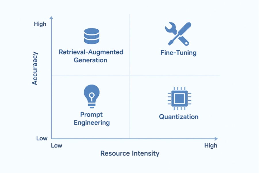 LLM Techniques for On-Premises Settings
