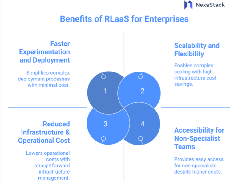 RLaaS for Enterprises