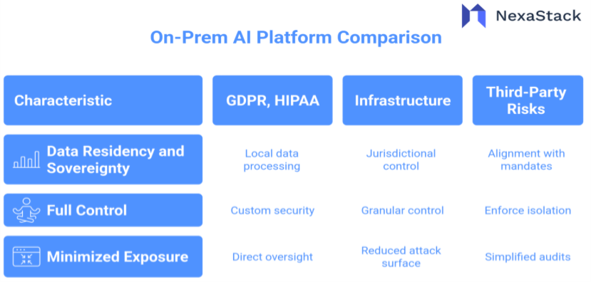 On-Prem AI Platform Comparison 